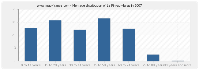 Men age distribution of Le Pin-au-Haras in 2007